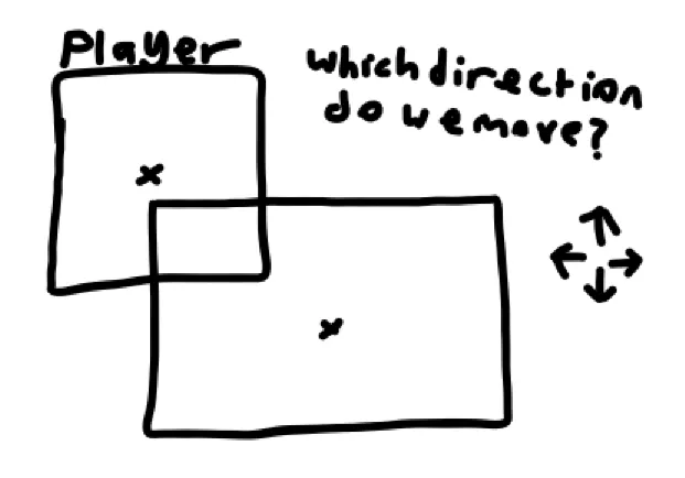 A diagram showing how we want to resolve collisions